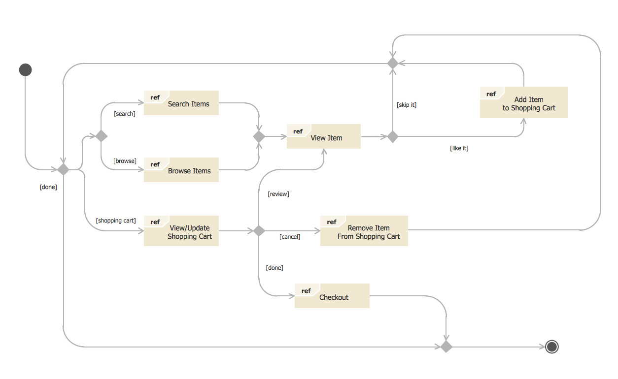 State Diagram Example - Online Store