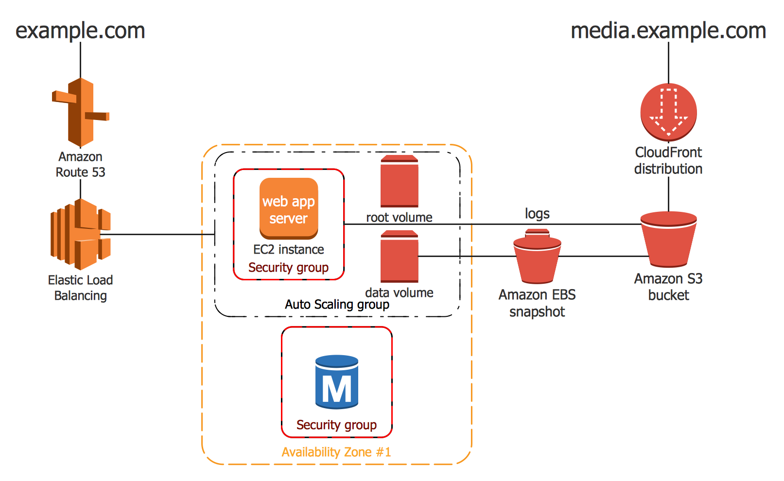 Aws Architecture Diagram Examples - Design Talk