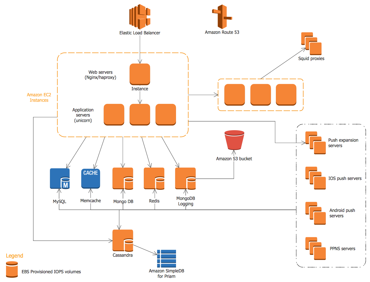 Aws Architecture Diagram Examples - Design Talk