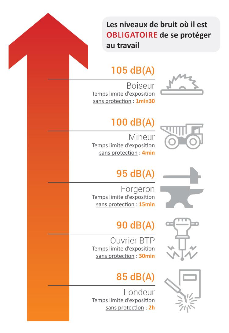 Les niveaux de bruit où il est obligatoire de protéger son audition