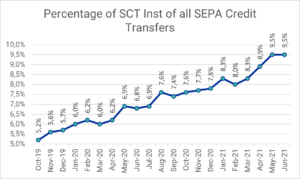 Percentage of instant transfers in all SEPA transfers