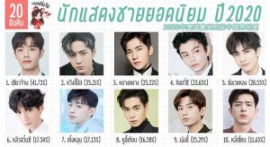 Xiao Zhan Ranked 1st, Wang Yibo 2rd - The Most Popular Chinese Actor in Thailand