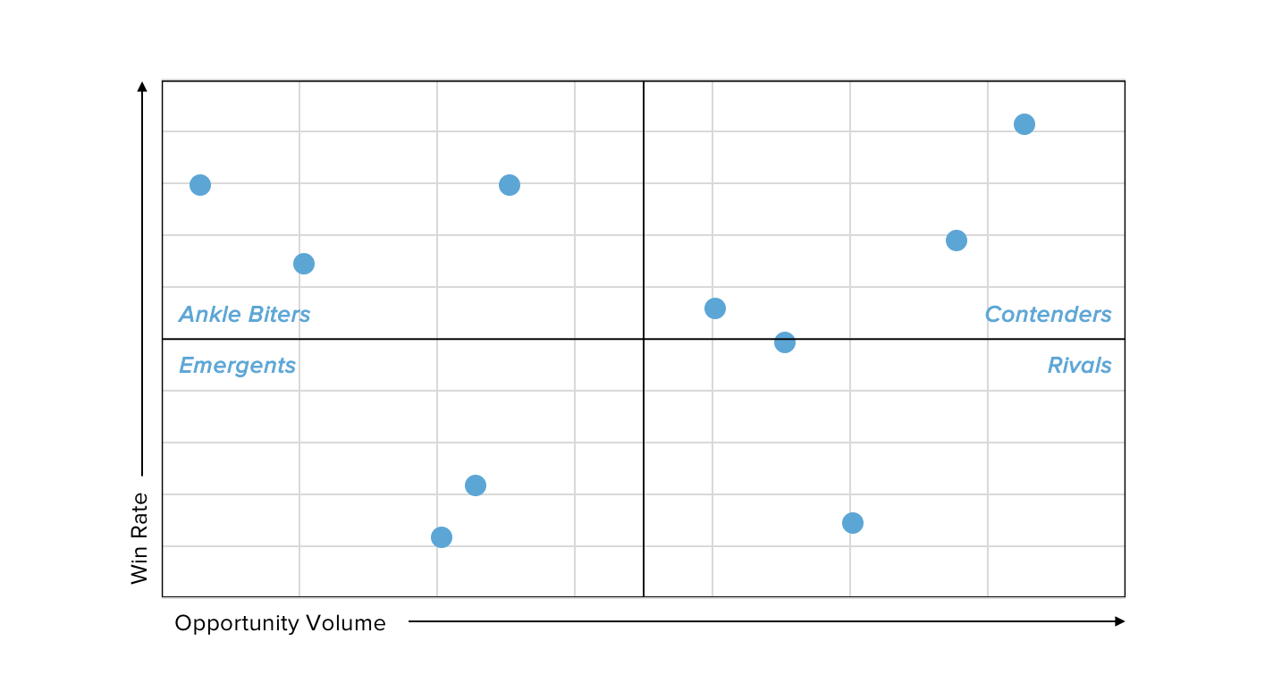 Competitor Matrix