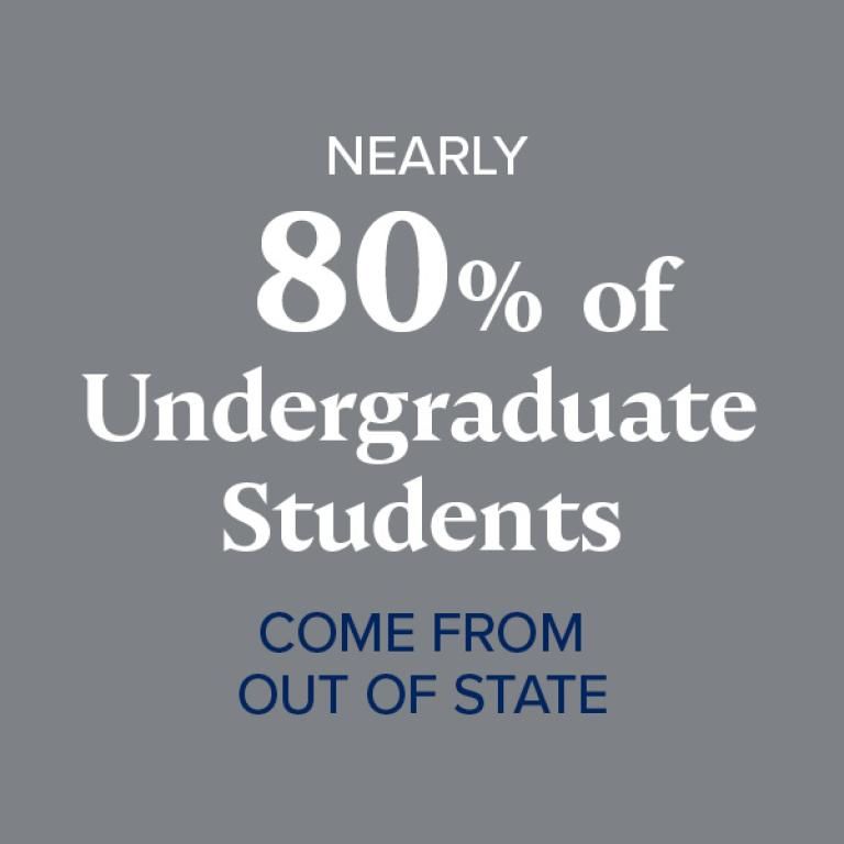 Nearly 80% of undergraduates come from out-of-state