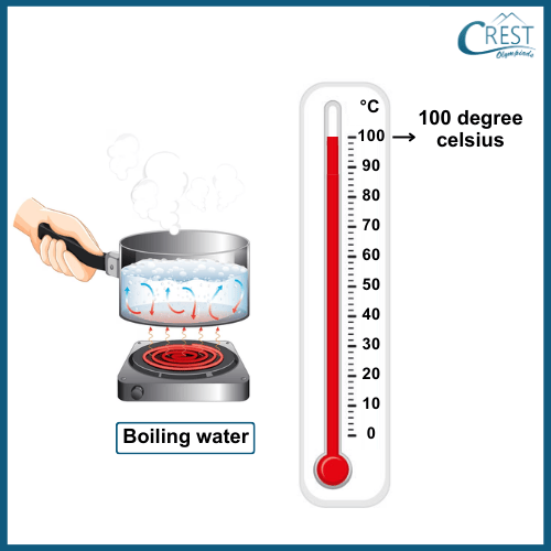 Temperature For Class 3 | Practice Questions, Worksheets