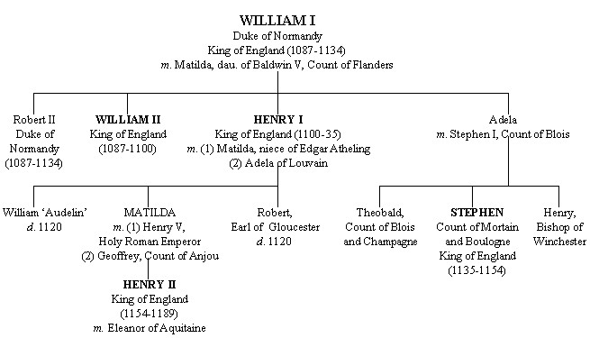 Richard Iii Family Tree