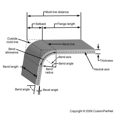 Sheet Metal Bending Techniques