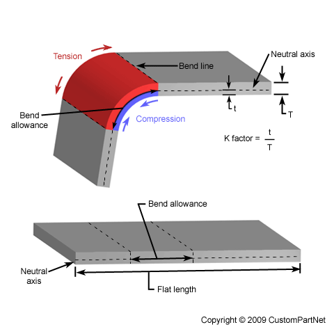 Sheet Metal Bending Techniques