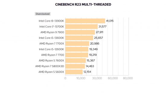 CPU Cinebench Results