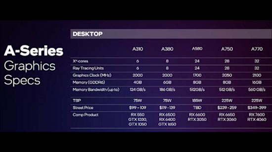 A slide from an Intel Arc slideshow, detailing the specifications of graphics cards, including the A580