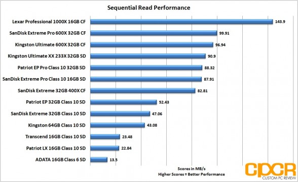 sequential-read-performance-memory-card-roundup-custom-pc-review