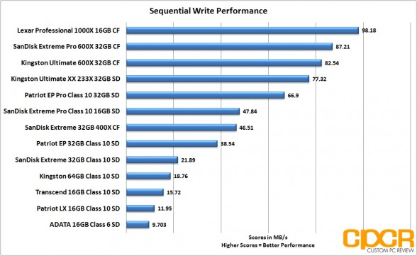 sequential-write-performance-memory-card-roundup-custom-pc-review