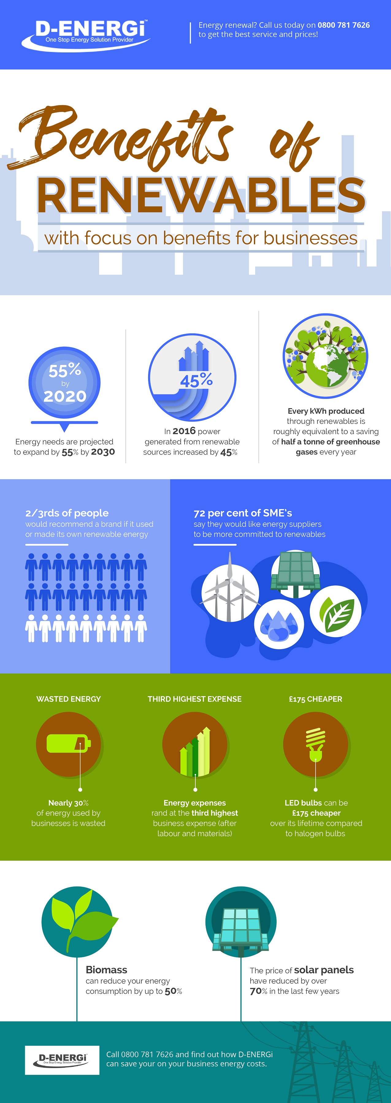 Infographics: Benefits of Renewables for Businesses - D-ENERGi