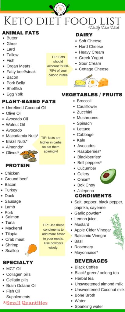 Free Keto Diet Food List Printable Chart