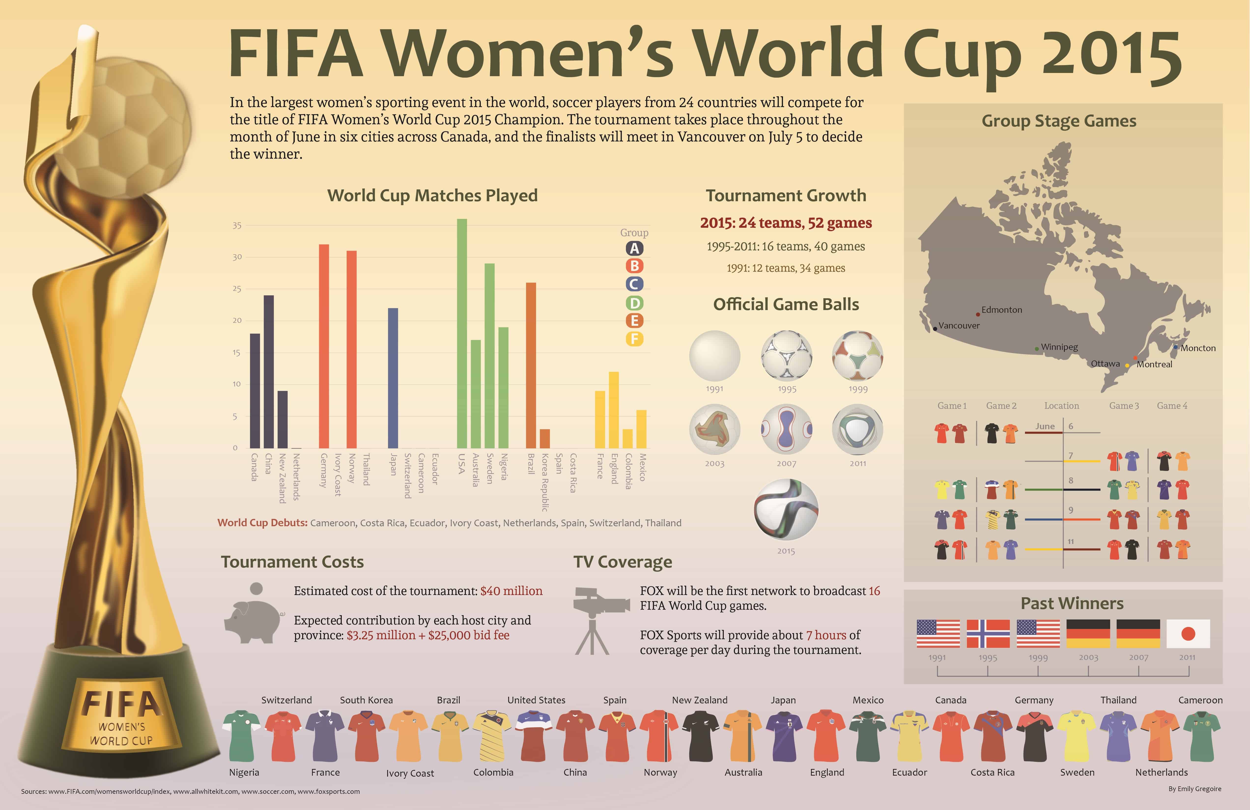 FIFA Women’s World Cup  Daily Infographic