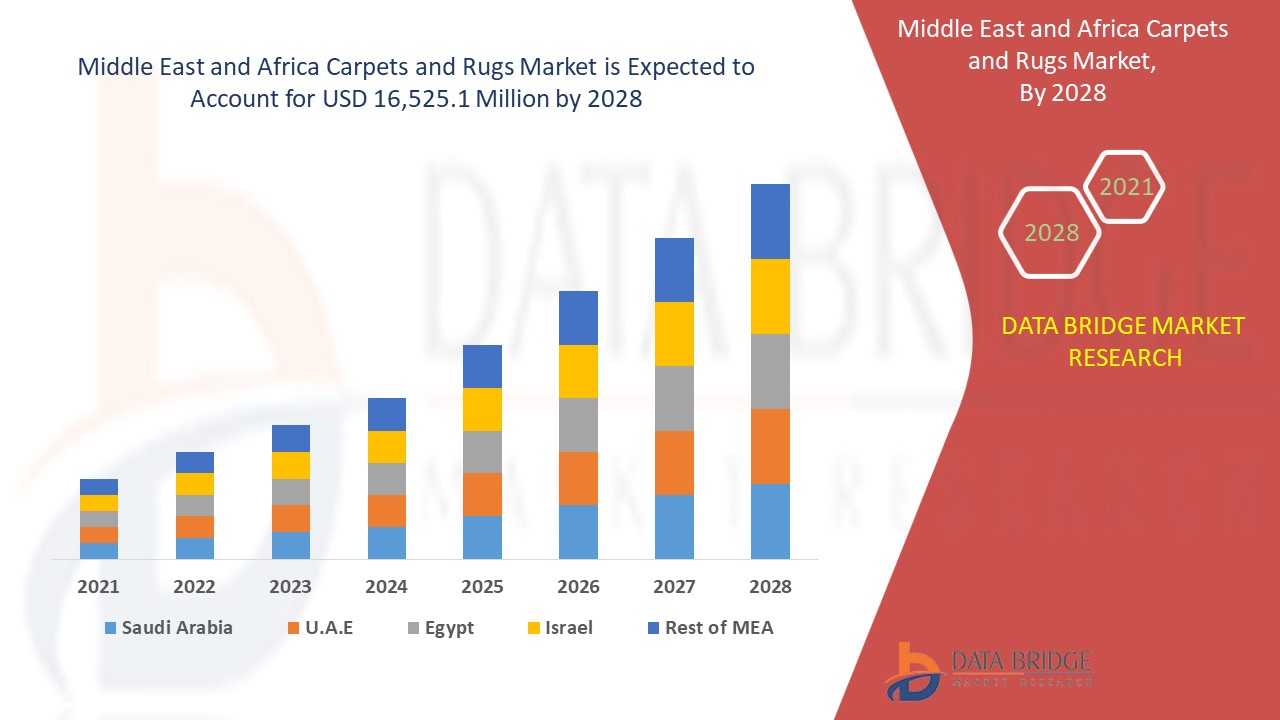 Middle East and Africa Carpets and Rugs Market 