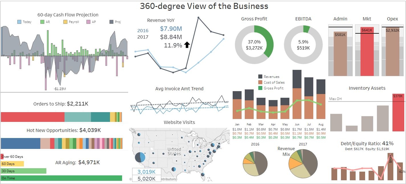 Tableau Financial Dashboard