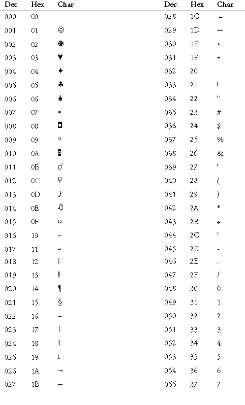 Appendix B -- ASCII Character Set