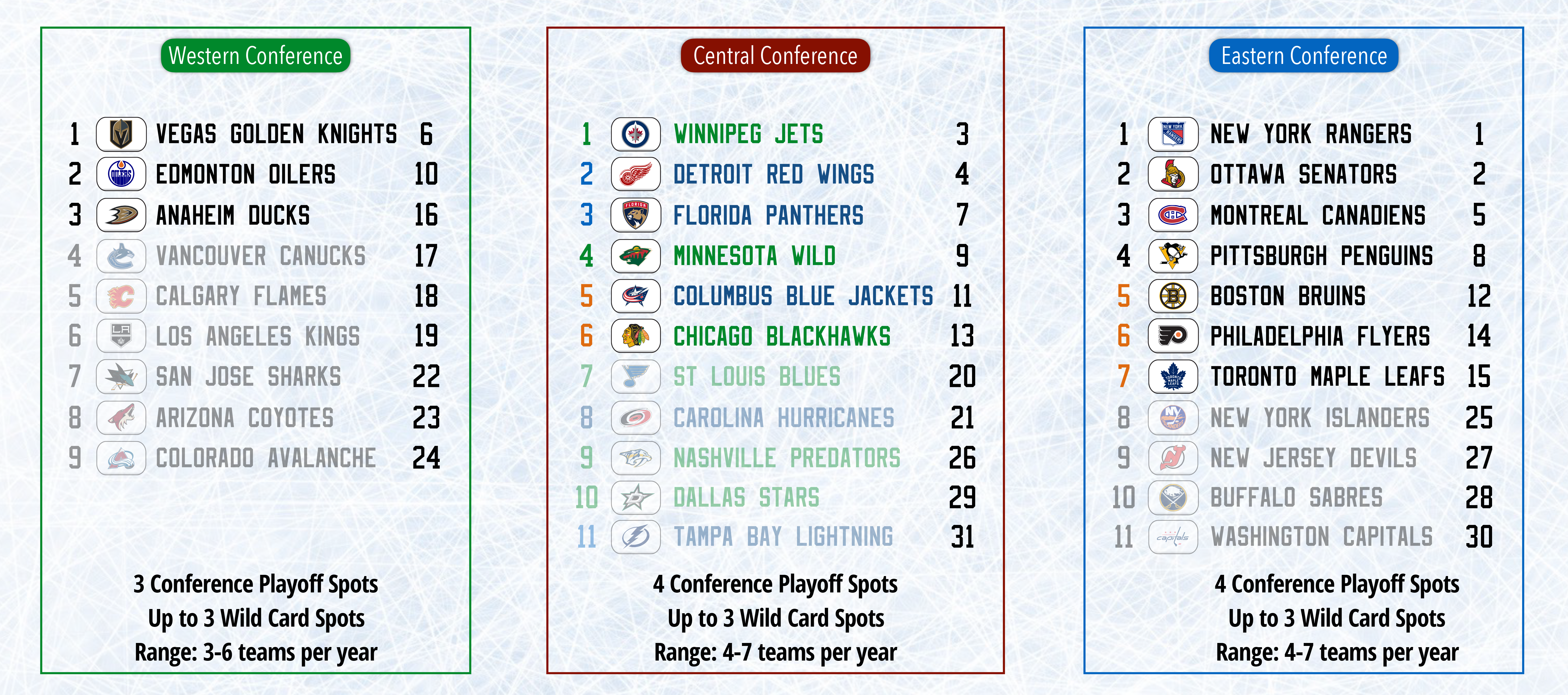 David Barter | NHL Alignment and Playoff Format Re-Designs