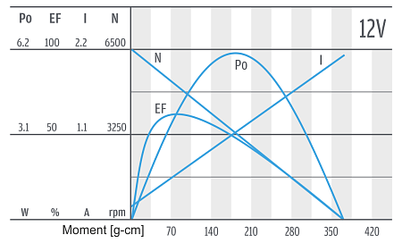 Series PG320 - motor characteristics 12 V