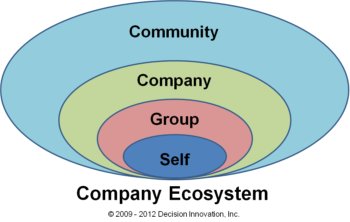 Image showing layers of decision making from systems thinking