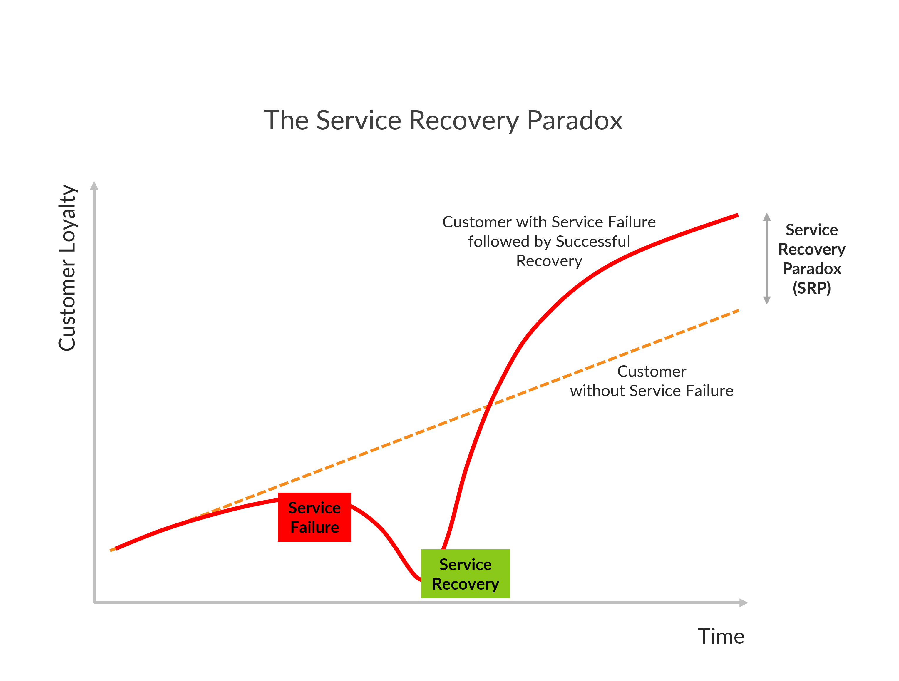 Service Recovery Paradox: Earning Customer Loyalty After a Service ...