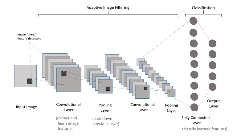 Architecture of a convolutional neural network