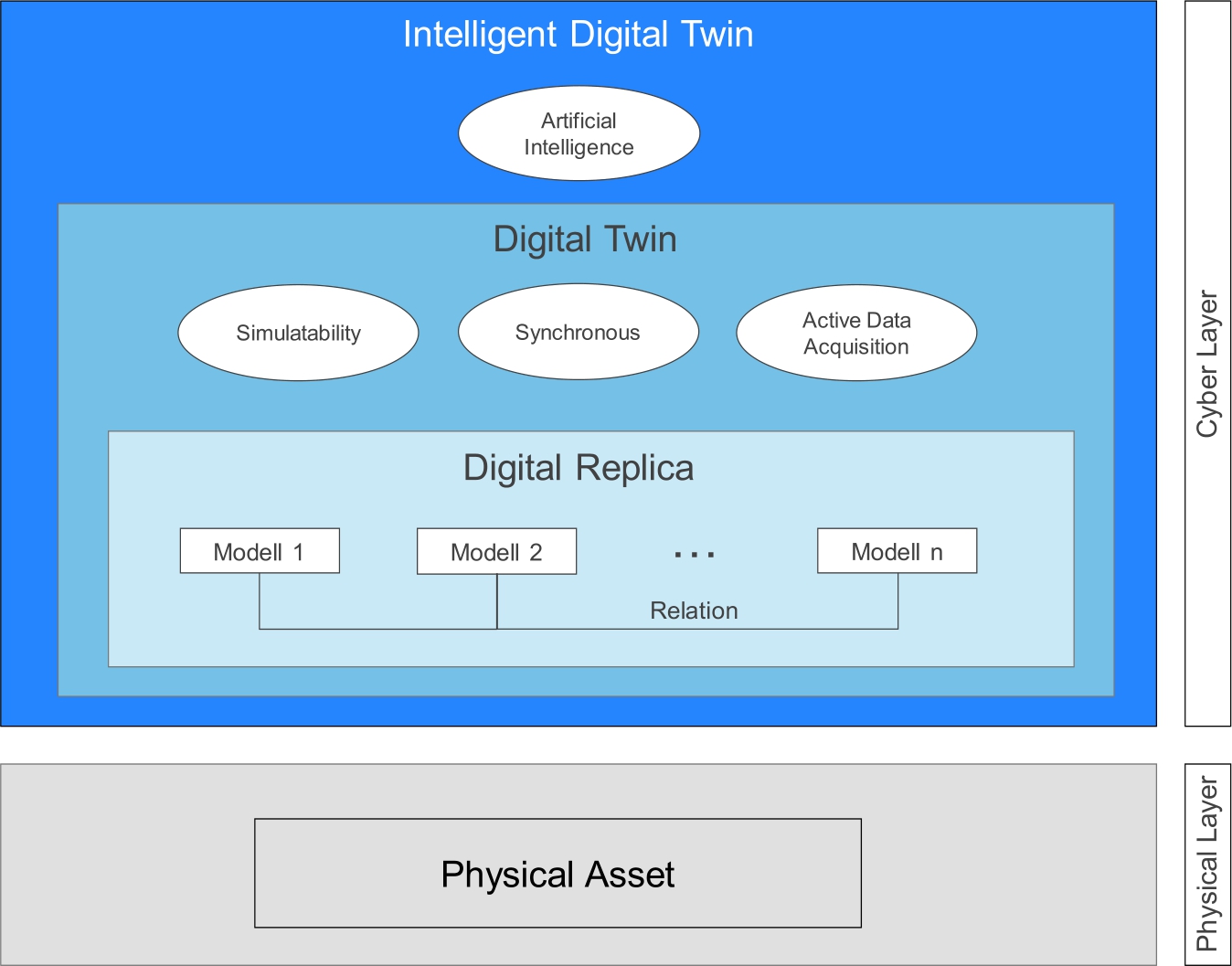 Figure 1 
Digital Twin and its innovations in Cyber-Physical Systems System.
