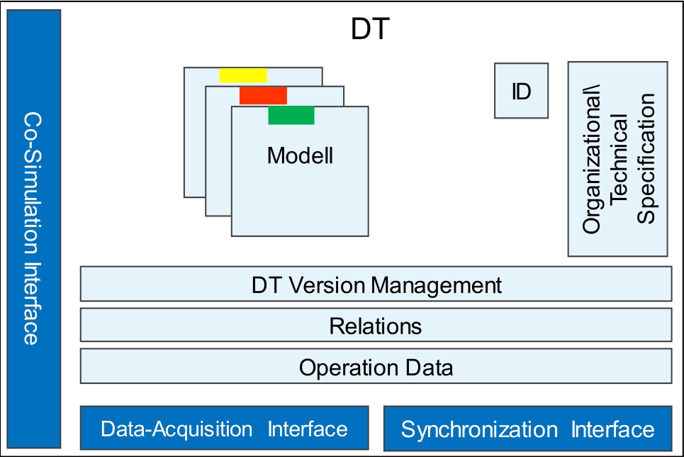 Figure 2 
Digital Twin architecture in Cyber Layer.
