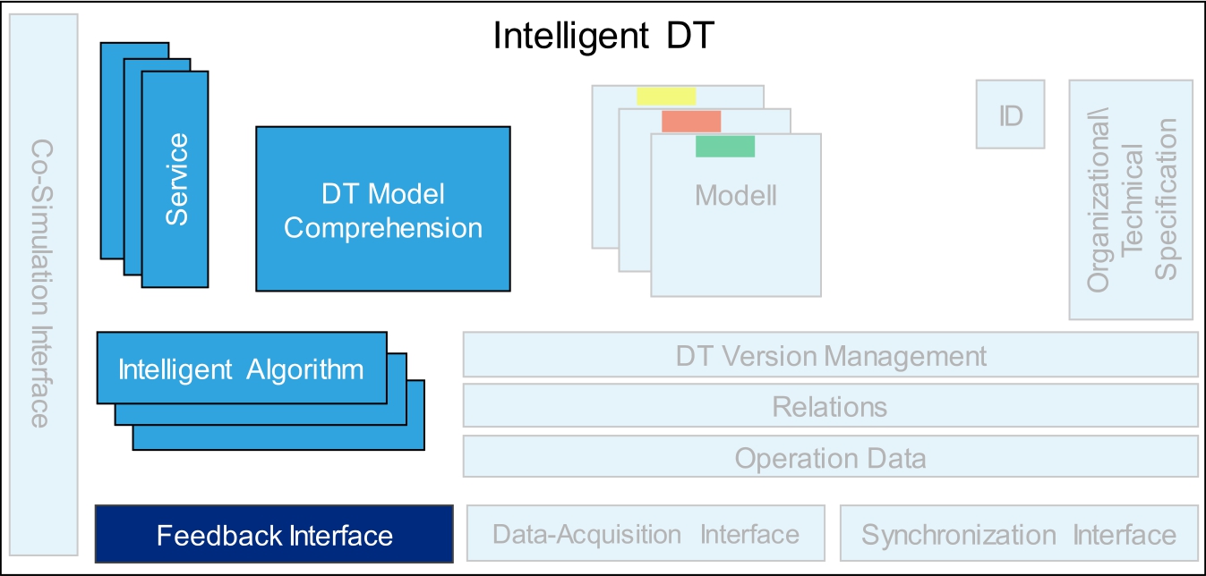 Figure 3 
Intelligent Digital Twin architecture in Cyber Layer.
