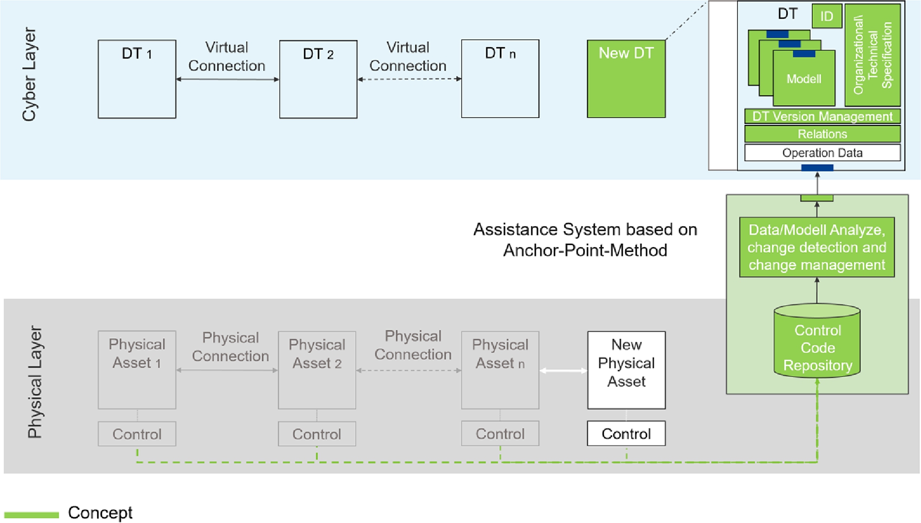 Figure 4 
Anchor-Point-Method for synchronizing interdisciplinary models and associated relations of Digital Twin.
