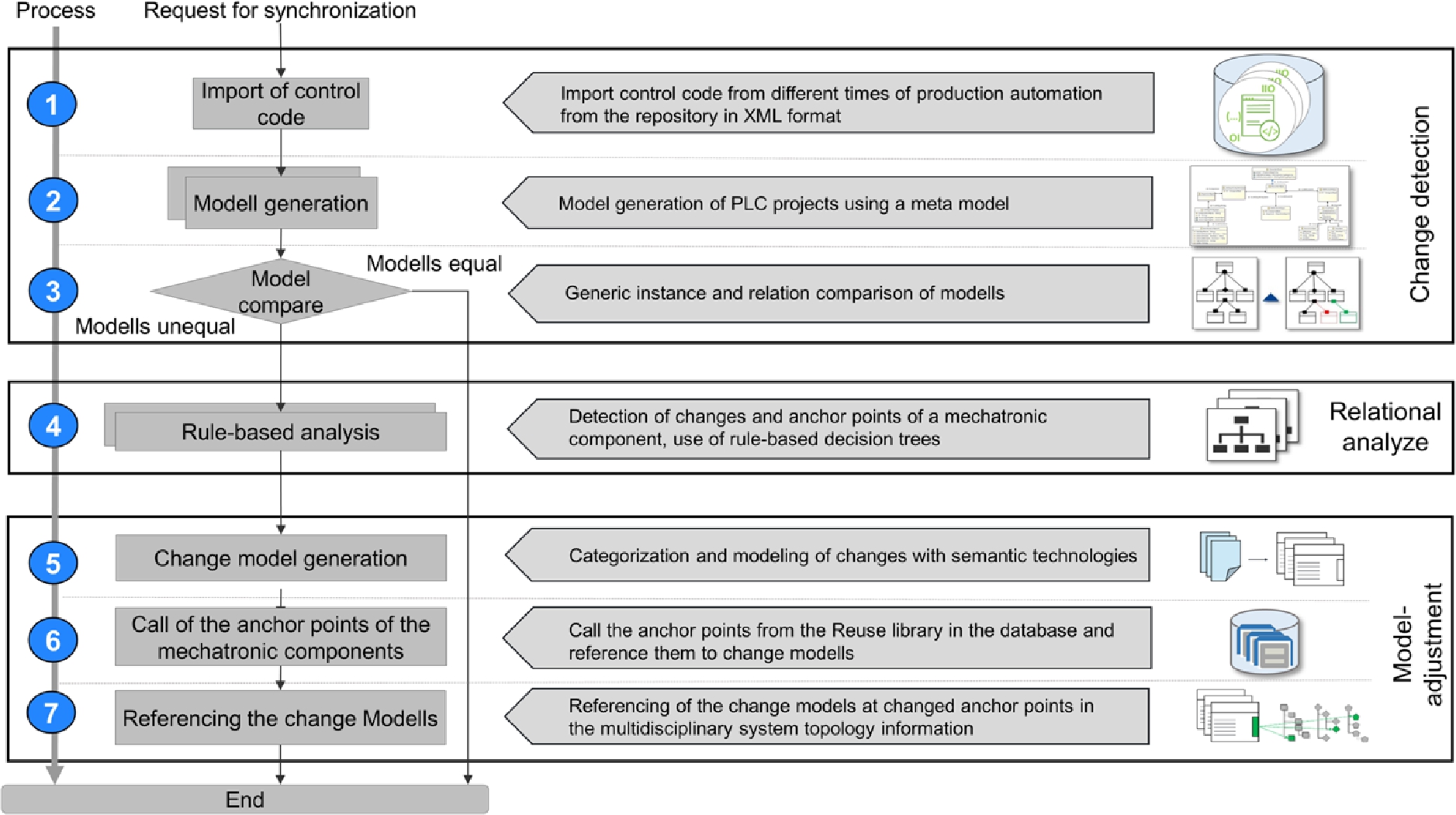 Figure 5 
Overview of the process steps of the Anchor Point Method.
