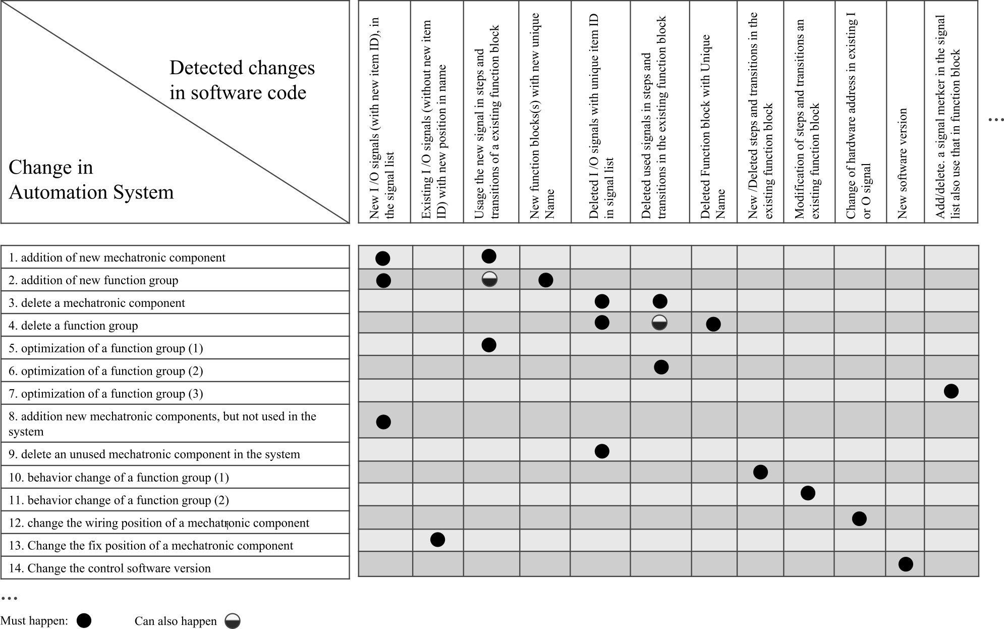 Figure 6 
Rules table for rule-based change detection in automation systems.
