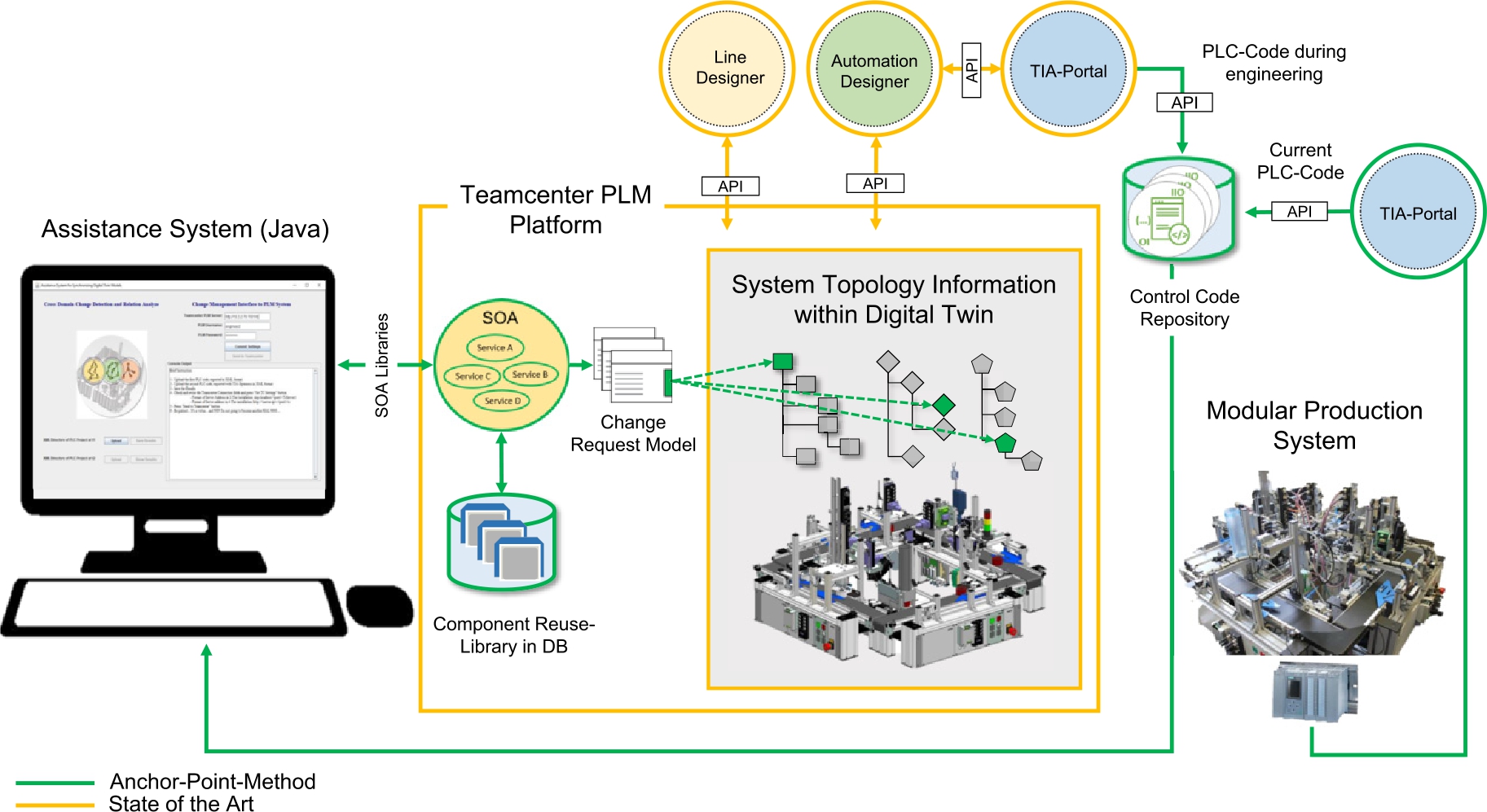 Figure 7 
System structure for synchronizing Digital Twin models of a modular production system based on the Anchor Point Method.
