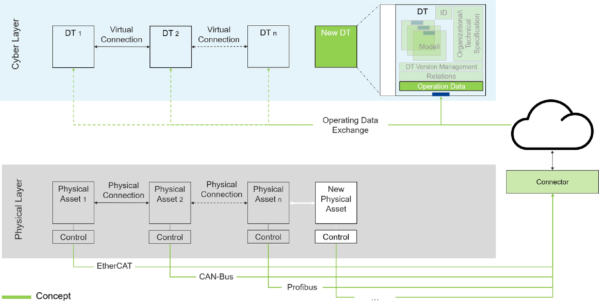 Figure 8 
Data unification concept for heterogeneous data sources and processing of operation data within the Digital Twin.
