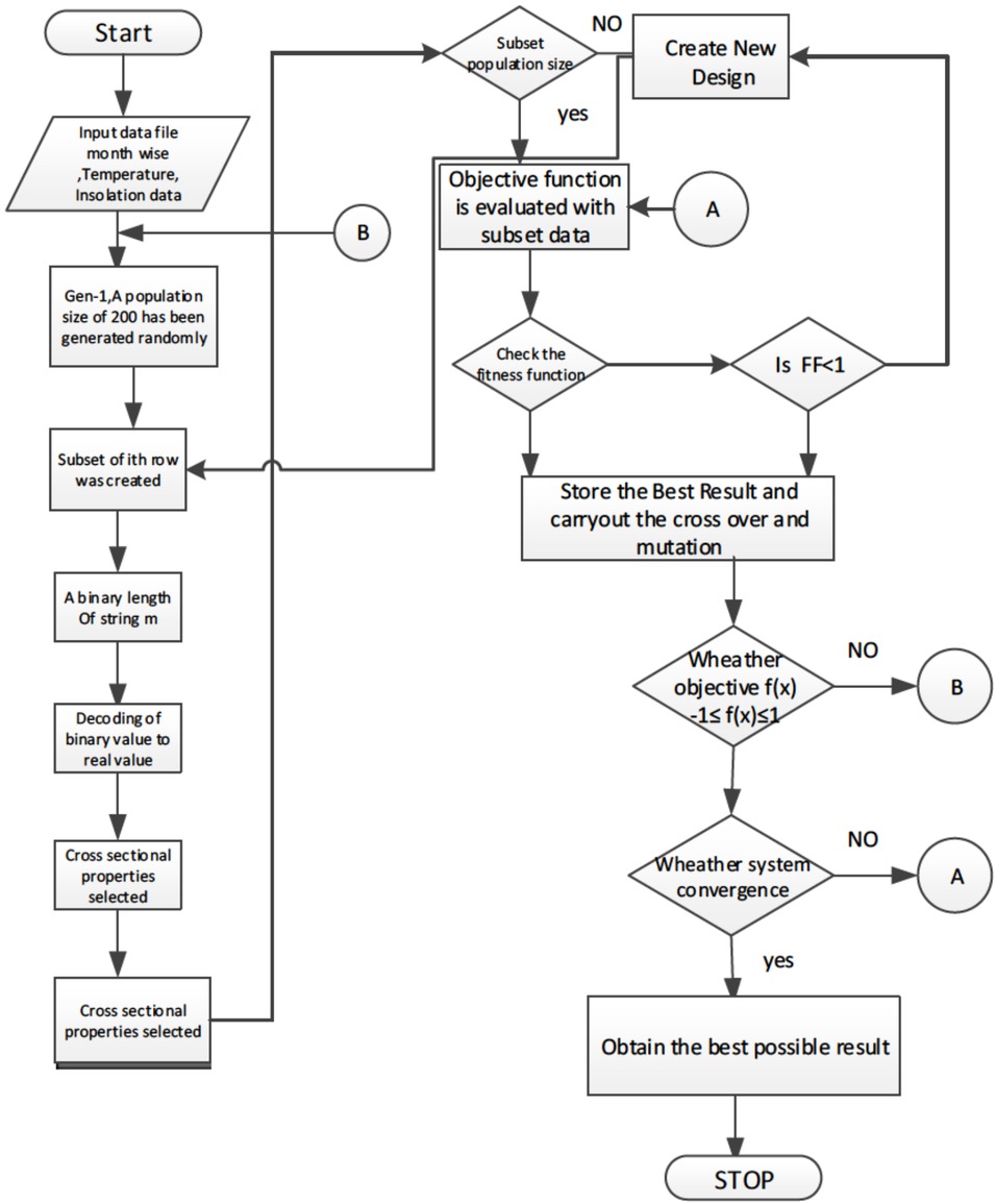 An innovative learning approach for solar power forecasting using ...