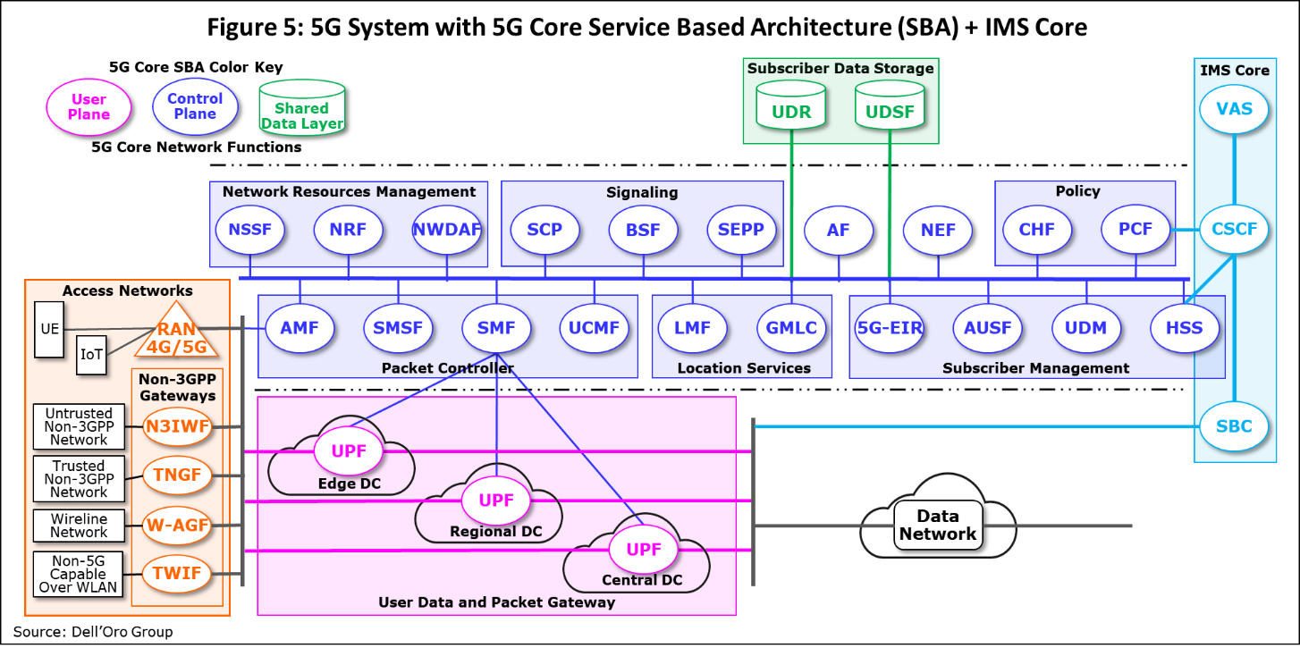 5G Standalone Architecture