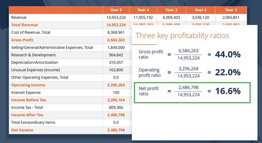 Different Types of Profit Margins