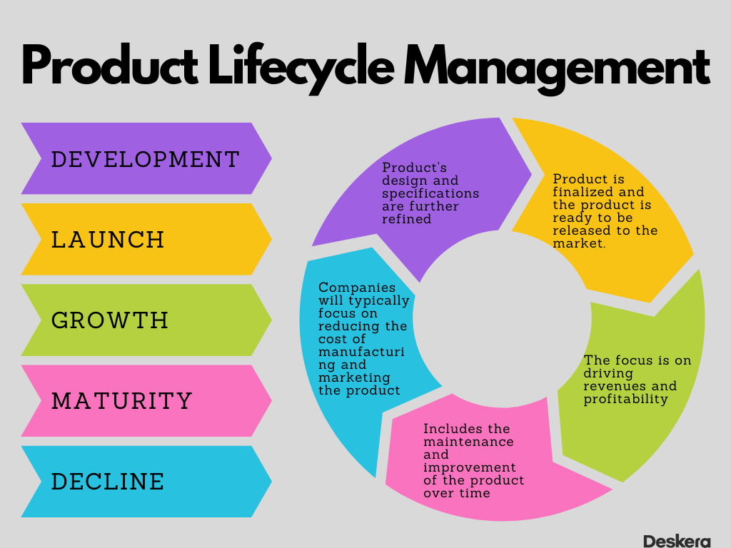 Product Life Cycle Management Guide What It Is 4 Stages – NBKomputer