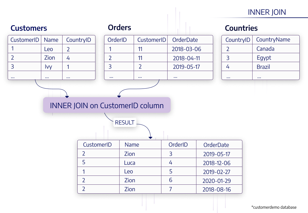 Sql Join An Overview Of Sql Join Types With Examples Database - Free ...