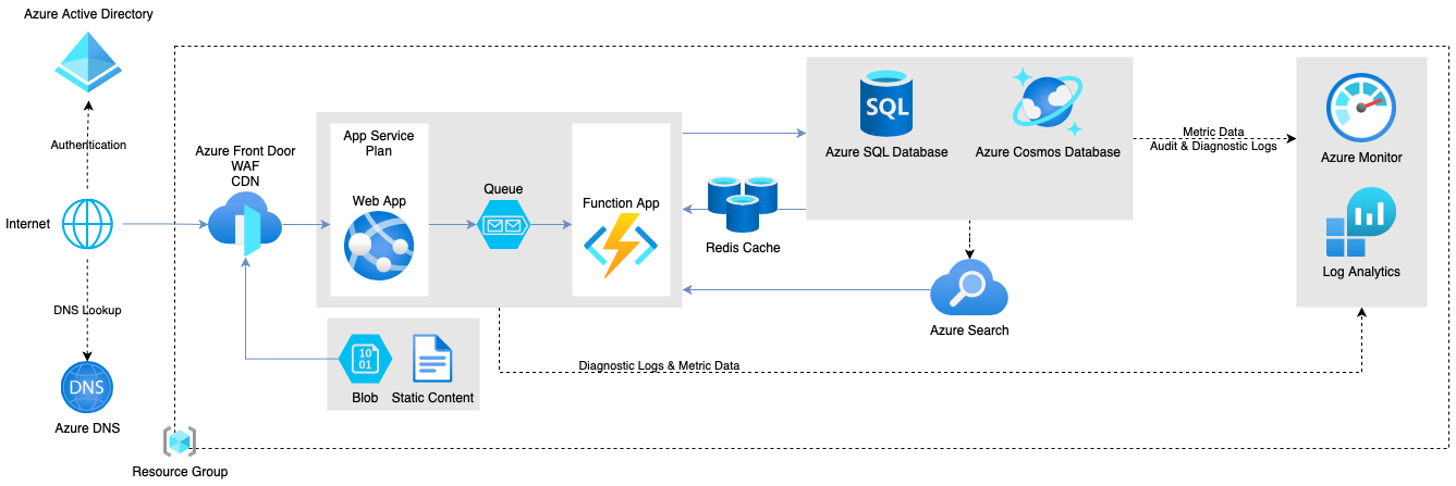 How To Draw Azure Diagrams Diagrameasy – NBKomputer