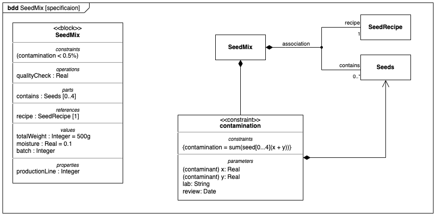 Free Sysml Block Definition Diagram Tool - Bank2home.com