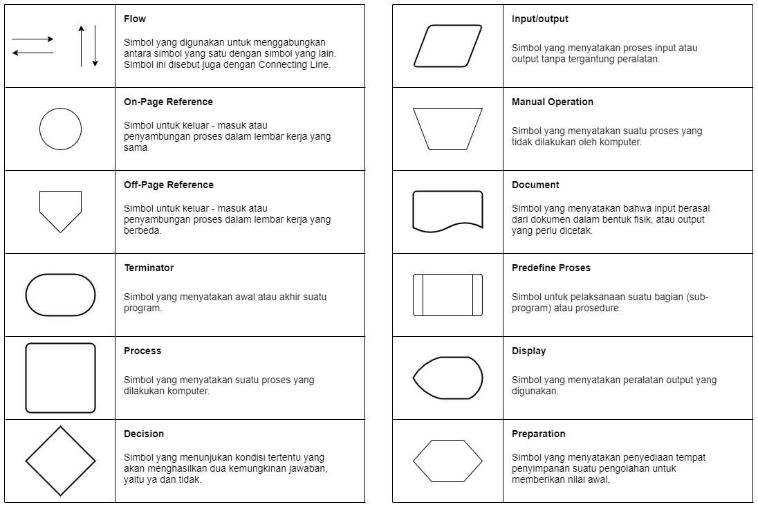 Simbol Dari Process Pada Flowchart Definition And Examples - IMAGESEE