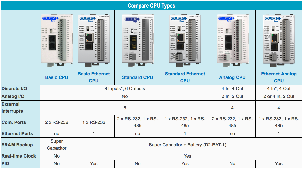 Table comparison CLCIK CPU types