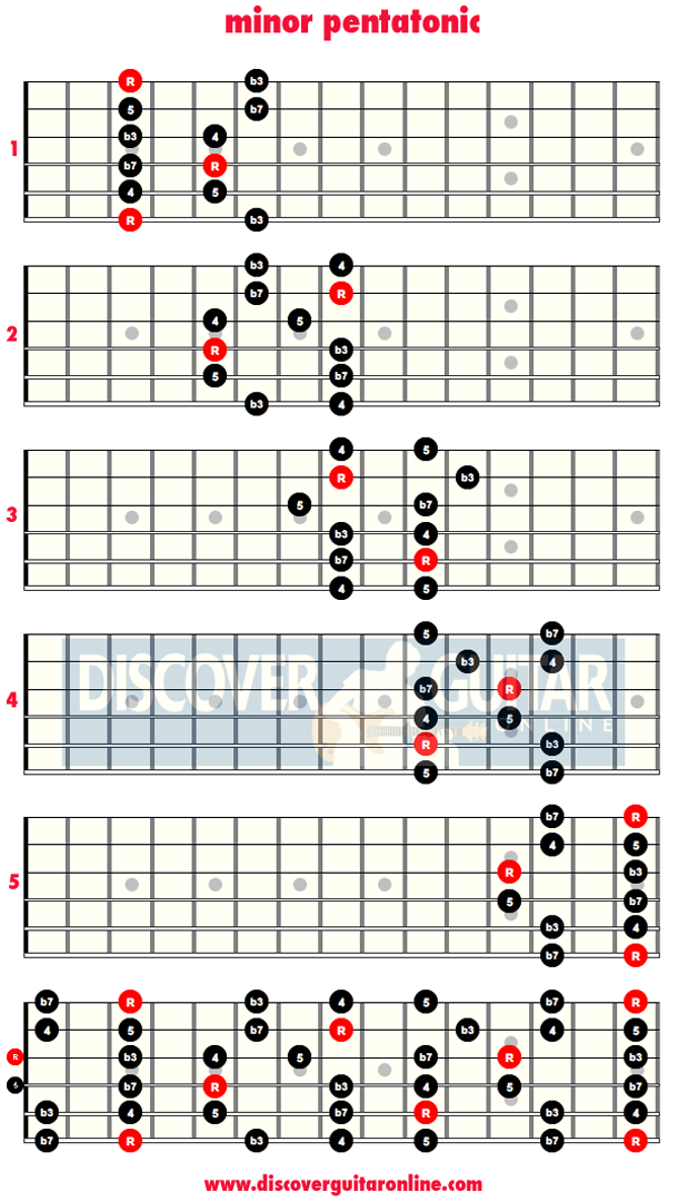 Printable Pentatonic Scale Guitar