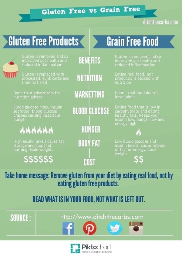 Gluten Free vs Grain Free | ditchthecarbs.com