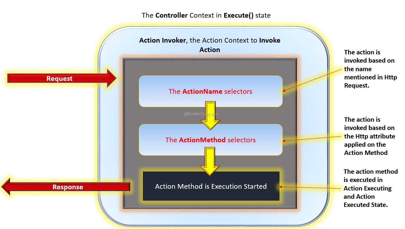 action-execution-invocation