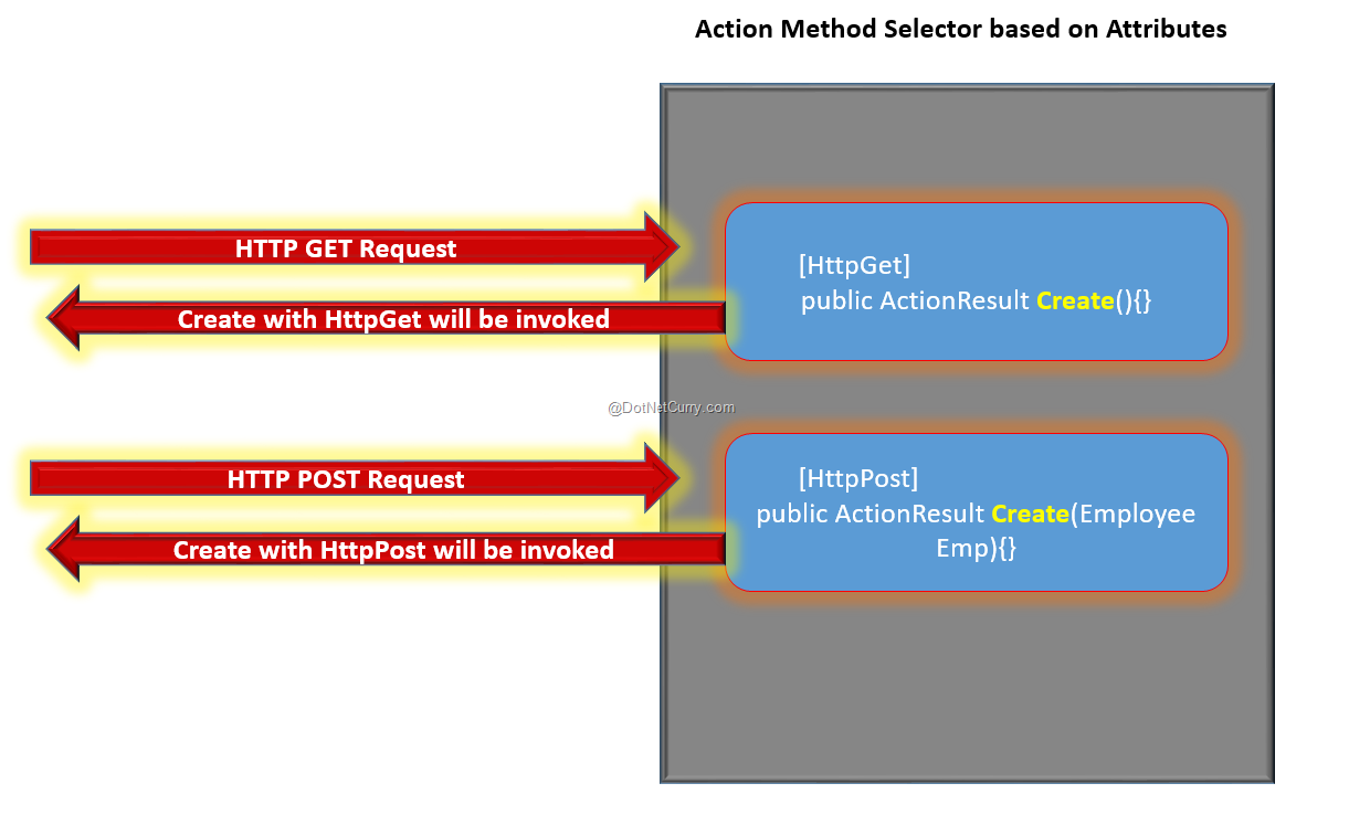 action-method-processing