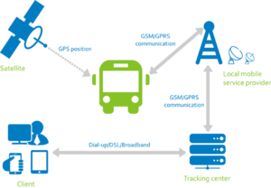 GPS Tracking System PNG Picture PNG Clip art