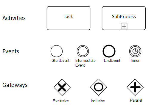 Business Process Model Notation Symbols - Design Talk